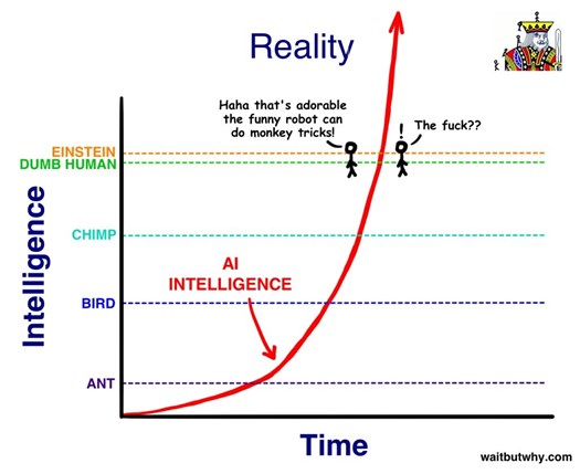 Diagram illustrating how AI intelligence will quickly overtake human intelligence!